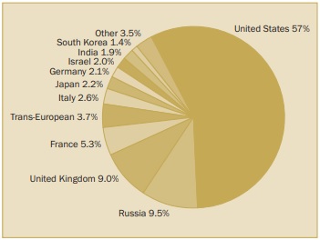 حصة الدول المنتجة للسلاح في السوق العالمي عام 2017