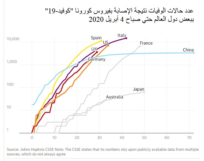 رسم بياني لعدد الوقيات من فيروس كورونا "كوفيد-19" لأكثر الدول إصابة من أول حالة وفاة حتي يوم 4 أبريل