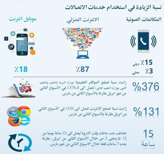 معدلات الزيادة في استخدام الإنترنت والموبايل والمواقع التعليمية