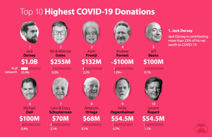 أكثر الشخصيات تبرعا لمواجهة تداعايات فيروس كورونا