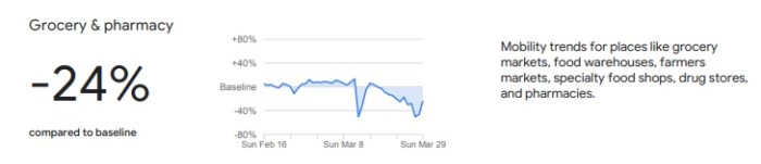 جوجل تظهر تراجع الحركة في مصر في محلات البقالة والسوبر ماركت والصيدليات خلال أزمة كورونا