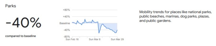 جوجل تظهر تراجع الحركة في مصر في الشواطئ والمنتزهات العامة خلال أزمة كورونا