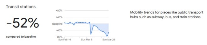 جوجل تظهر تراجع الحركة في مصر في وسائل المواصلات خلال أزمة كورونا