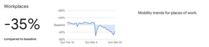 جوجل تظهر تراجع الحركة في مصر في أماكن العمل خلال أزمة كورونا