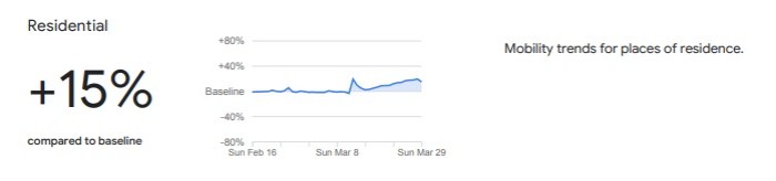 جوجل تظهر زيادة غير متوقعة في الحركة بالمجتمعات السكنية خلال أزمة كورونا