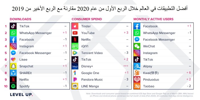 أفضل التطبيقات في العالم خلال الربع الأول من عام 2020