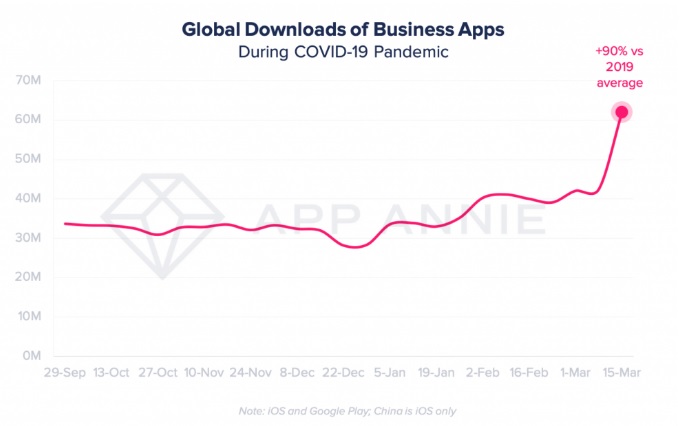 الزيادة في تثبيت تطبيقات الأعمال من المنزل في زمن الكورونا