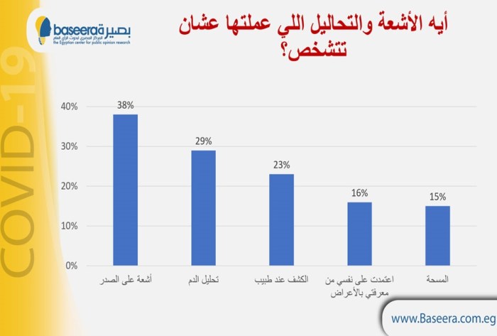 أنواع الأشعة والتحاليل التي قامت الدراسة بتحليلها لمصابي فيروس كورونا في مصر