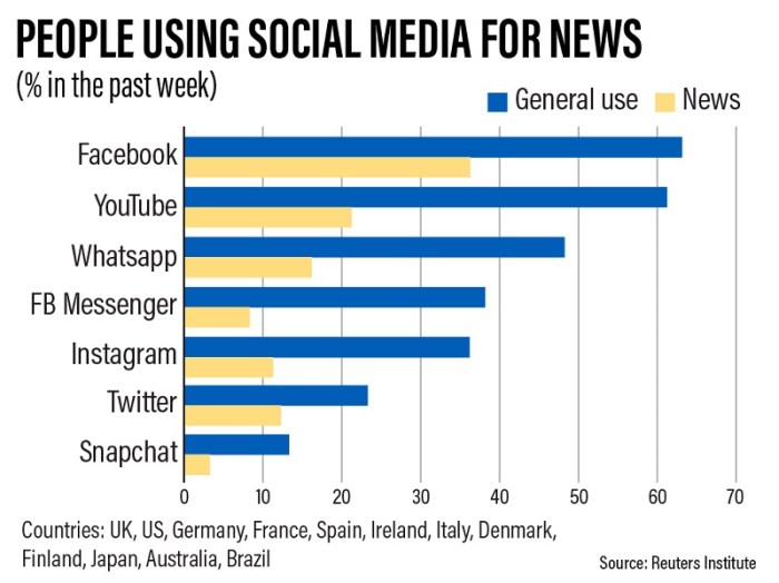 استعمال مستخدمي وسائل التواصل الإجتماعي لها في الحصول علي الأخبار (اللون الأصفر يرمز للأخبار واللون الأزرق للاستخدامات العامة لمواقع التواصل)