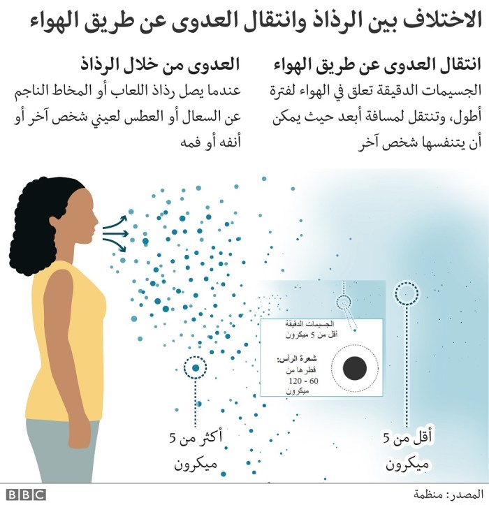 انتقال عدوري كورونا عن طريق الهواء
