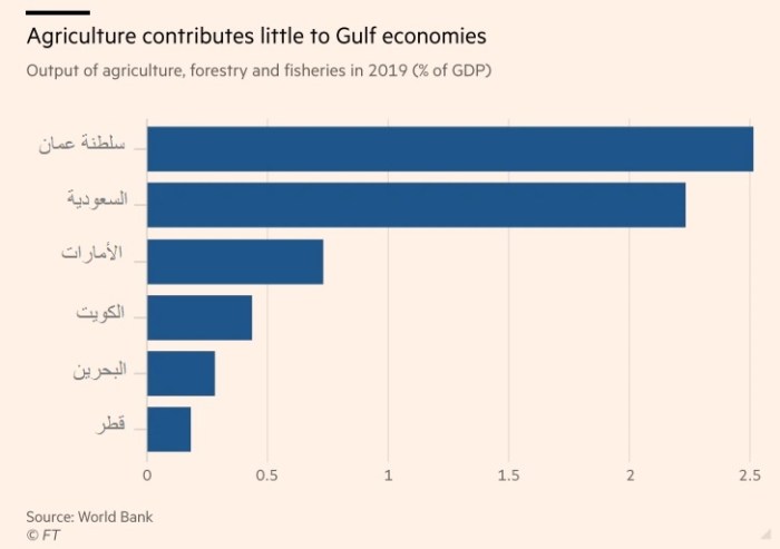 مساهمة قطاع الزراعة والصيد في الناتج اللقومي لدول الخليج