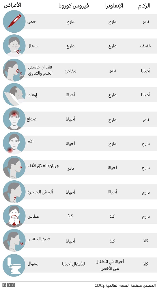 مقارنة أعراض كورونا مع الزكام والأنفلونزا