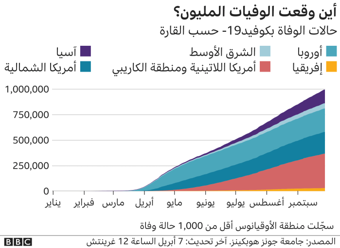 وفيات كورونا موزعة علي قارات العالم