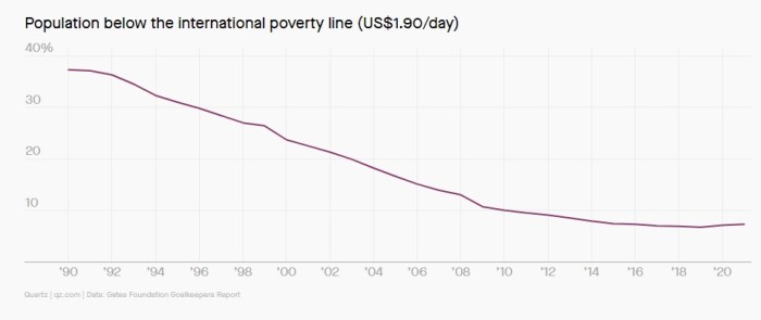 عدد السكان الذين يعيشون تحت خط الفقر العالمي والذي يصل الي 1.9 دولار يوميا أنخفض بشكل مستمر منذ تسعينات القرن الماضي حتي ظهور فيروس كورونا نهاية عام 2019