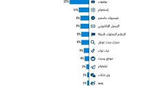 منصات التواصل الأكثر تداولاً للمعلومات المضللة حول كورونا