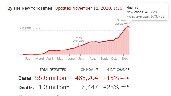 رسم بياني يوضح عدد الإصابات وحالات الوفاة بسبب فيروس كورونا حول العالم حتي يوم 18 نوفمبر 2020