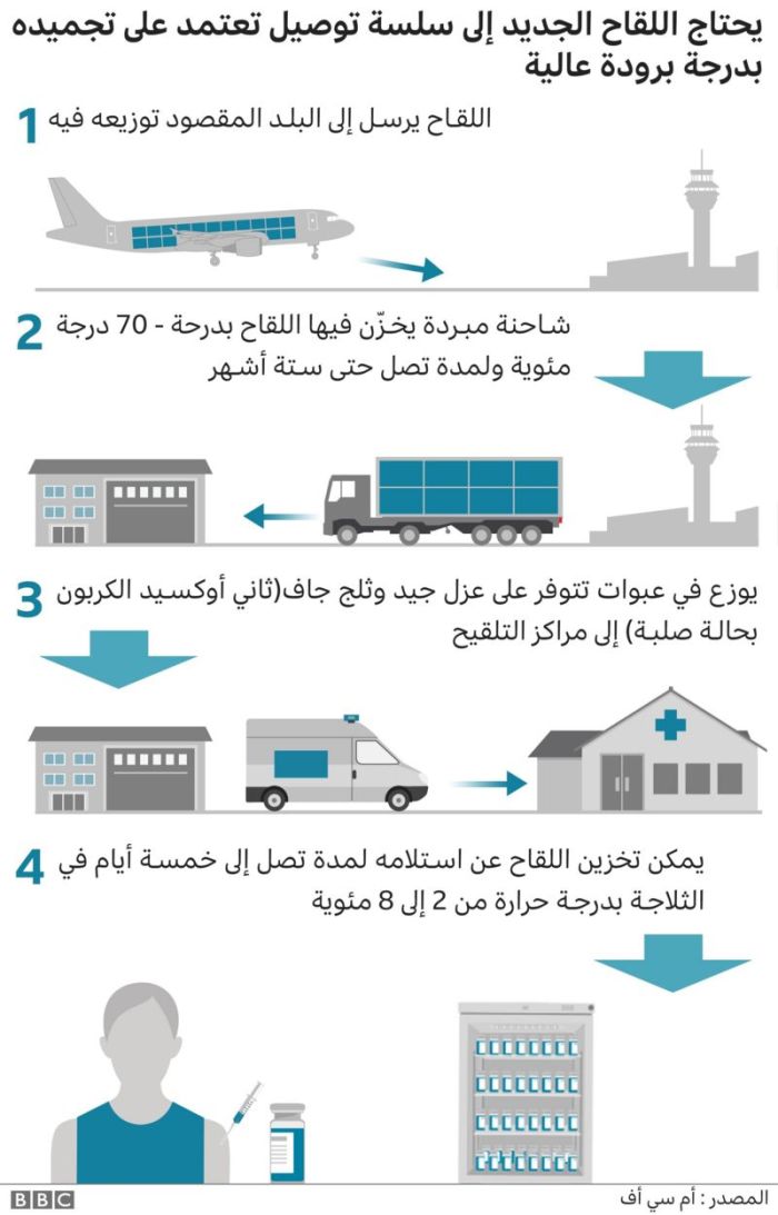 إنفوجرافيك يوضح خطوات نقل وتداول فيروس كورونا