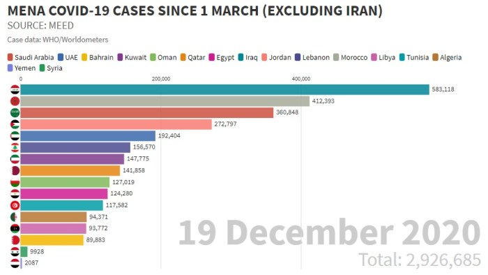 عدد حالات الإصابة بفيروس كورونا في الشرق الأوسط منذ أول مارس 2020 حتي 19 ديسمبر، تحتل العراق المركز الأول بحوالي 580 ألف حالة تليها المغرب ثم السعودية
