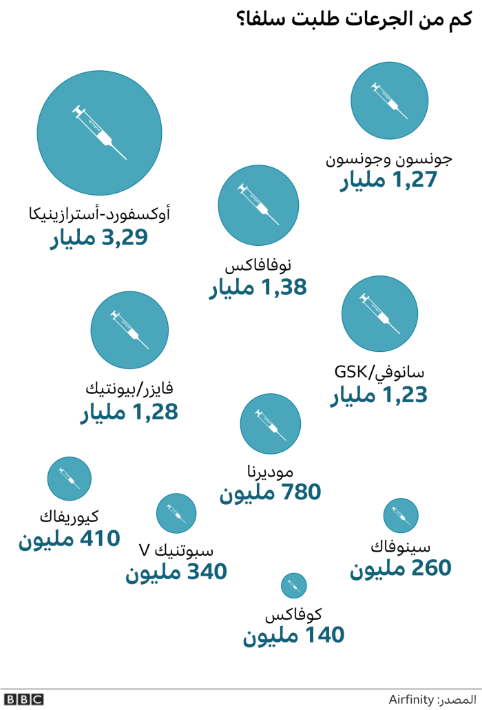 عدد الجرعات التي تم طلبها من الشركات المنتجة