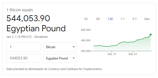 يصل سعر بيتكوين واحد الي أكثر من نصف مليون جنيه مصري