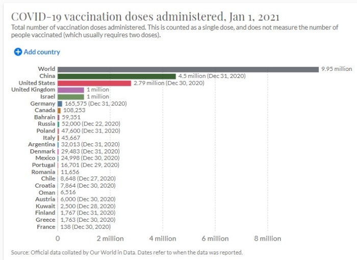 إجمالي عدد جرعات التطعيم المعطاة حتي 1 يناير 2021. يتم احتساب هذا كجرعة وحيدة ، ولا يقيس عدد الأشخاص الذين تم تطعيمهم (والذي يتطلب عادة جرعتين)