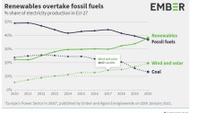 "قطاع الطاقة في أوروبا في 2020" ، المصدر Ember and Agora Energiewende في 25 يناير 2021