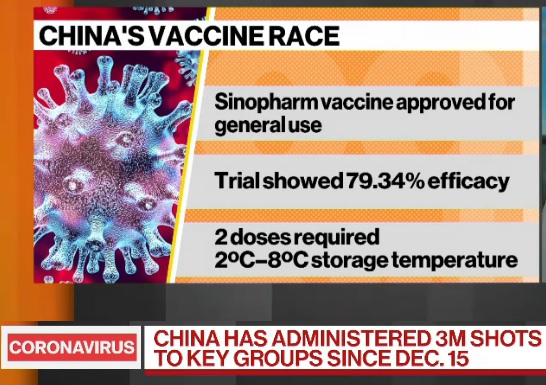 أعطت الصين 3 مليون جرعة من لقاح كورونا "سينوفارم"من 15 ديسمبر 2020 حتي 2 يناير 2021