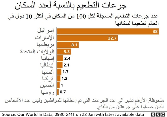 رسم بياني يوضح الدول الأكثر تطعيما لـ لقاح كورونا لمواطنيها عالميا يوم 22 يناير 2021