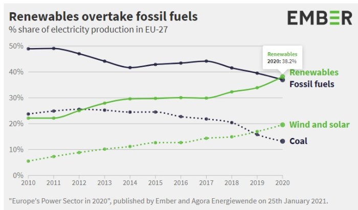 "قطاع الطاقة في أوروبا في 2020" ، المصدر Ember and Agora Energiewende في 25 يناير 2021