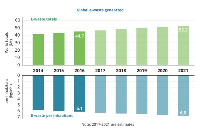 رسم بياني يوضح المخلفات الإلكترونية علي مستوي العالم، الجزء العلوي لكمية المخلفات بالمليون طن علي مستوي السنوات، والجزء السفلي لمتوسط المخلفات التي ينتجها كل شخص سنويا بالكيلو جرام