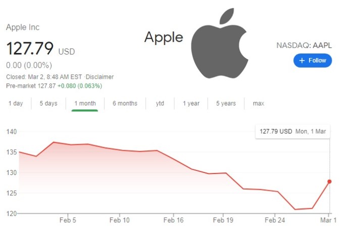 سعر سهم شركة أبل يقفز 5% بعد قرار إعادة فتح كل متاجرها "أبل ستور" بالولايات المتحدة