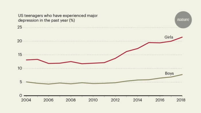 أعداد الشباب الذين أصيبوا بإكتئاب حاد في الولايات المتحدة الأمريكية