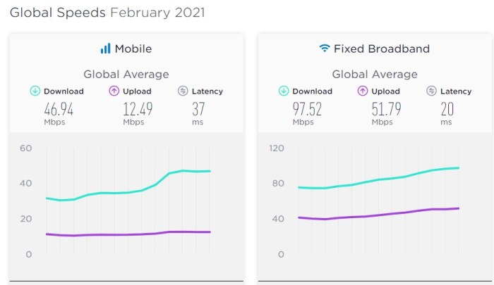 المتوسط العالمي لسرعة الإنترنت، علي الجانب الأيسر سرعة إنترنت الموبايل وعلي الجانب الأيمن سرعة الإنترنت علي التليفون الأرضي