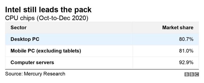 مازالت شركة إنتل لها الشريحة الكبري في صناعة المعالجات لأجهزة الكمبيوتر والحاسبات الخادمة
