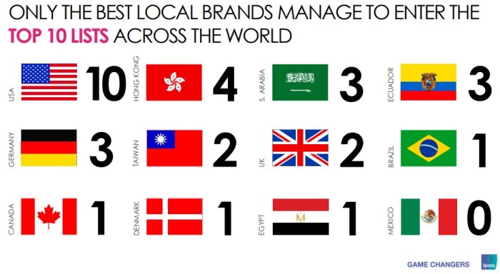 عدد العلامات التجارية المحلية التي جائت ضمن أكثر 10 علامات تجارية تأثيرا في بعض دول العالم - في مصر علامة تجارية واحدة للمصرية للاتصالات