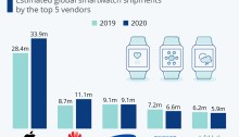 تطور السوق العالمي للساعات الذكية بين عامي 2019 و 2020