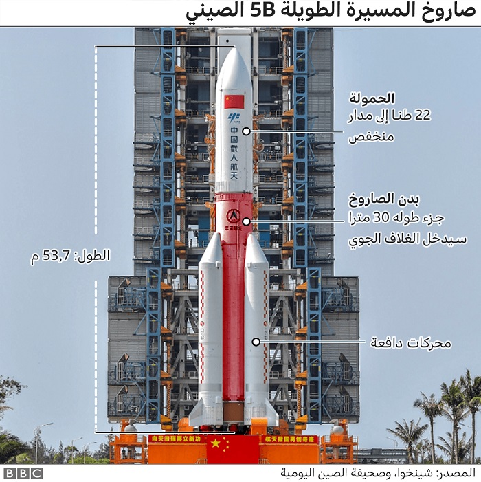صاروخ لونج مارش 5 بي الصيني