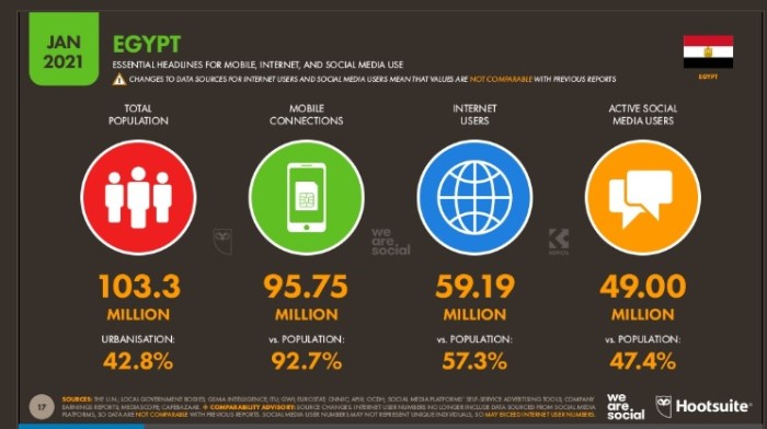 الوضع في مصر عام 2021 موضحا به عدد السكان وعدد مستخدمي الإنترنت والموبايل