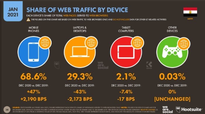 في مصر يتعامل حوالي 68.6% الموبايل للتعامل مع شبكة الإنترنت بينما يستخدم 29.3% أجهزة الكمبيوتر والـ لابتوب للاتصال بالشبكة وذلك في يناير 2021