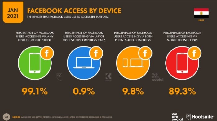 يتعامل 99% من مستخدمي شبكة فيسبوك معها من خلال أجهزة الموبايل وذلك في يناير 2021