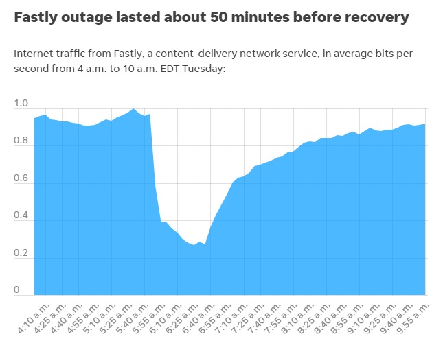 استغرق إصلاح عطل شبكة فاستلي حوالي 50 دقيقة لكي تعود95% من الشبكة لوضعها الطبيعي