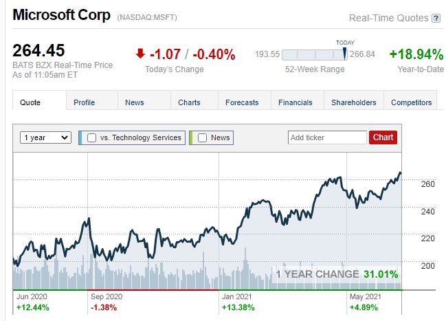 سهم شركة مايكروسوفت قفز قفزات كبيرة خلال عام جائحة كورونا حتي تجاوزت قيمته السوقية 2 تريليون دولار يوم الثلاثاء 22 يونيو 2021
