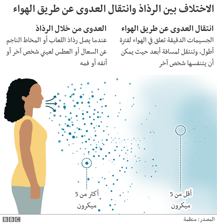طريقة إنتقال العدوي لفيروس كورونا