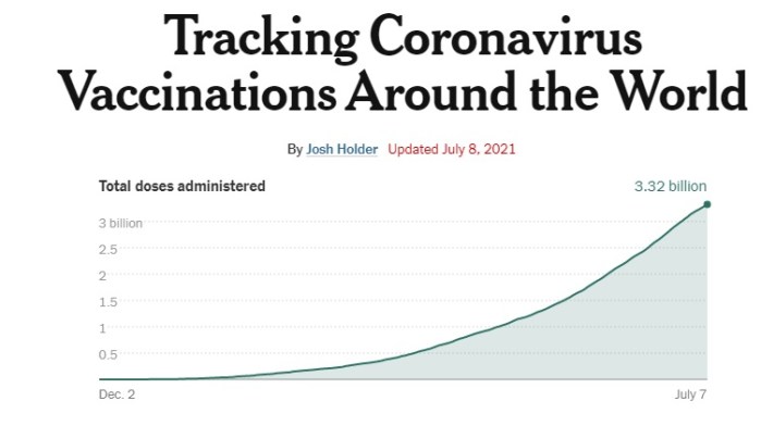 تطور عملية التلقيح علي مستوي العالم من 2 ديسمبر 2020 الي 7 يوليو 2021 حيث تم إعطاء 3.2 مليار جرعة من لقاحات كورونا