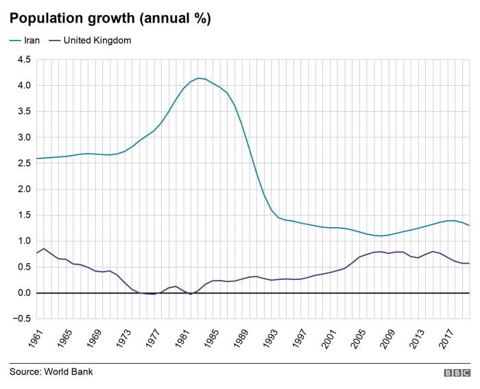 مقارنة بين معدل الزيادة السكانية السنوية في إيران (باللون الأزرق الفاتح) وبريطانيا (باللون الأزرق الغامق)