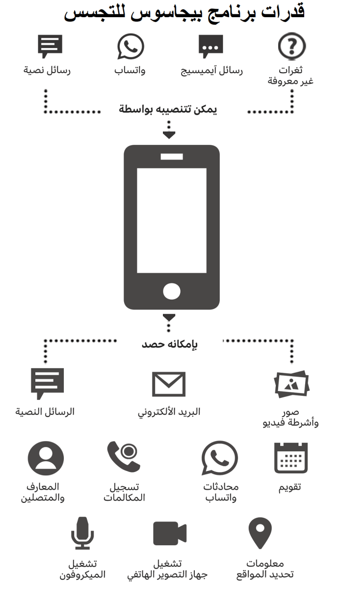 طريقة عمل برنامج بيجاسوس الذي يقوم بالتجسس علي الهواتف وهو من إنتاج شركة NSO الإسرائيلية