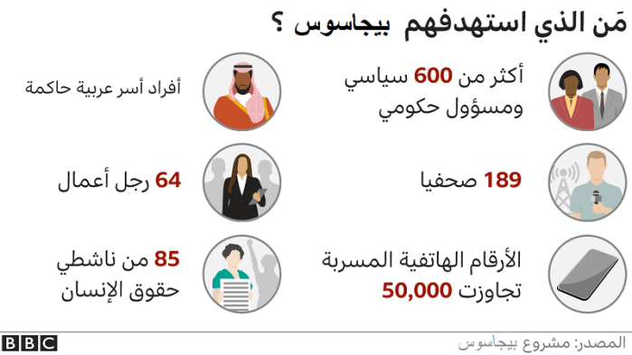 الفئات التي تم استهدافها من خلال برنامج التجسس الإسرائيلي بيجاسوس الذي تنتجه شركة NSO