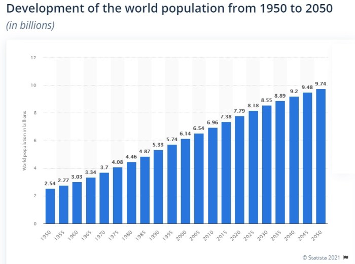 زمن المتوقع أن يزداد  عدد سكان العالم 4 أضعاف خلال 100 عام فقط، في الفترة من 1950 الي 2050