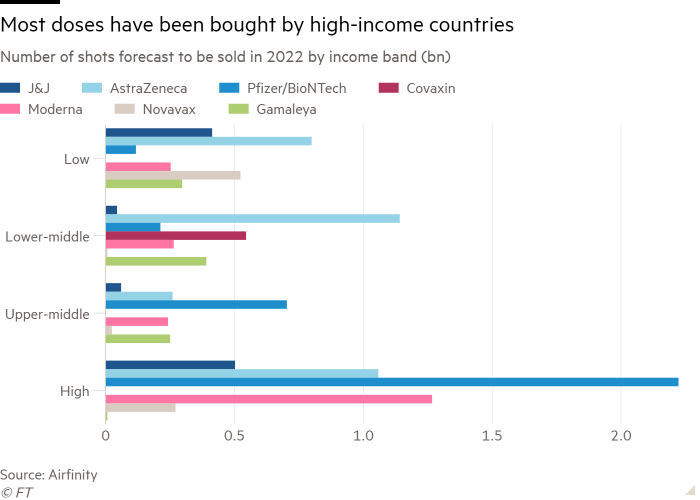 نسبة اللقاحات المتوقع بيعها عام 2022 مقسمة علي 4 مستويات من الدول حسب الدخل بالأعلي الأقل دخلا وبالأسفل الأعلي دخلا، الألوان تبين الشركات المنتجة للقاحات