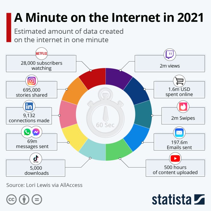 ماذا يحدث علي الإنترنت كل دقيقة في عام 2021